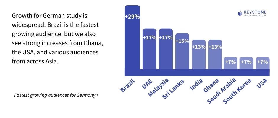 February - fastest growing audiences for germany