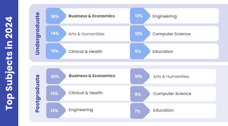 Top subjects SSR data 2024